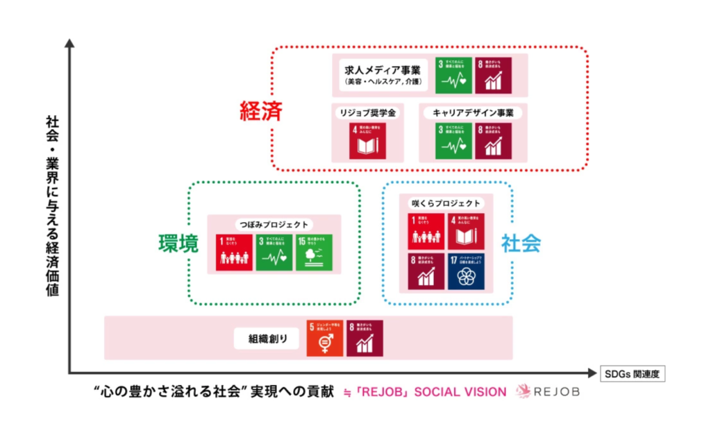 企業と社会の両方に価値を生み出す 株式会社リジョブのcsv推進プロジェクトとは Startup Times